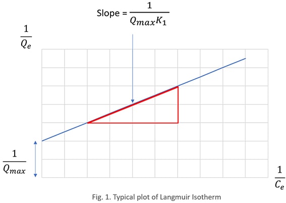 Typical plot (graph) of langmuir isotherm